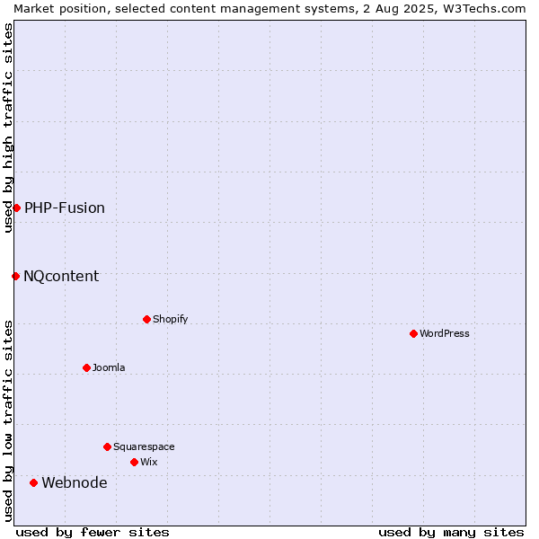 Market position of Webnode vs. PHP-Fusion vs. NQcontent