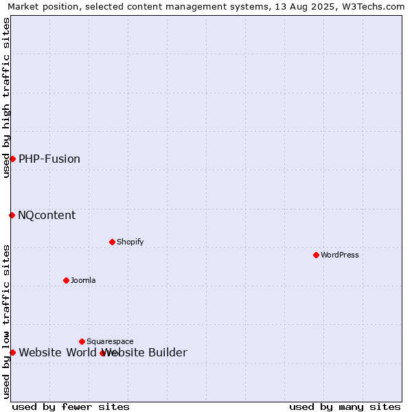 Market position of PHP-Fusion vs. Website World Website Builder vs. NQcontent
