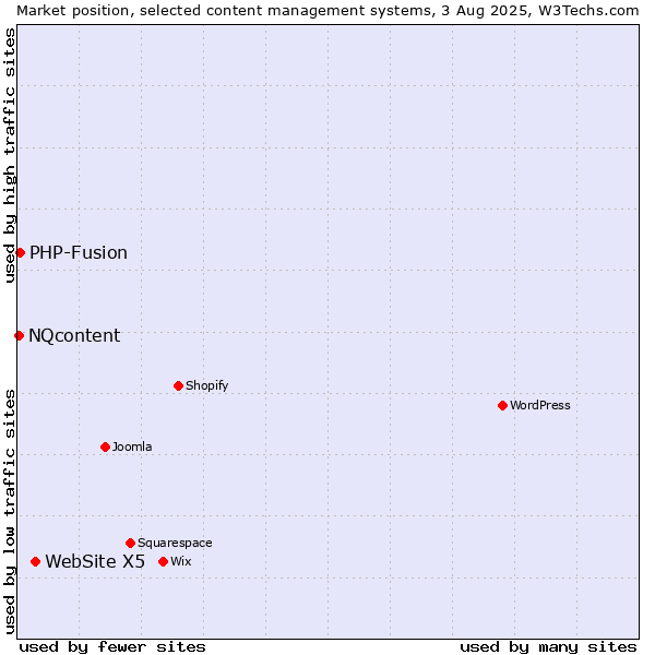 Market position of WebSite X5 vs. PHP-Fusion vs. NQcontent