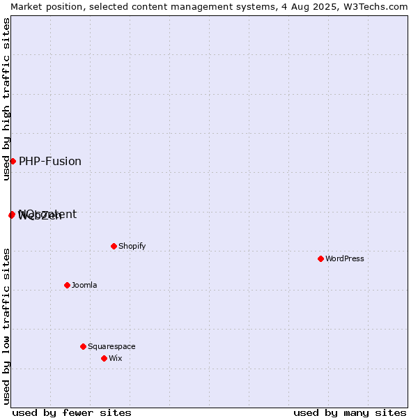 Market position of PHP-Fusion vs. NQcontent vs. WebZen