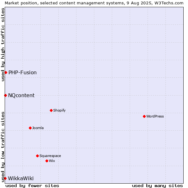 Market position of PHP-Fusion vs. NQcontent vs. WikkaWiki