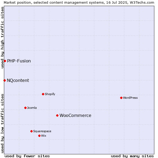 Market position of WooCommerce vs. PHP-Fusion vs. NQcontent