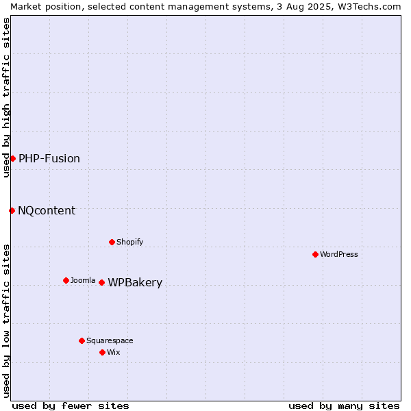 Market position of WPBakery vs. PHP-Fusion vs. NQcontent