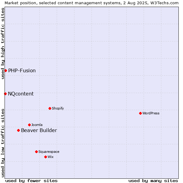 Market position of Beaver Builder vs. PHP-Fusion vs. NQcontent