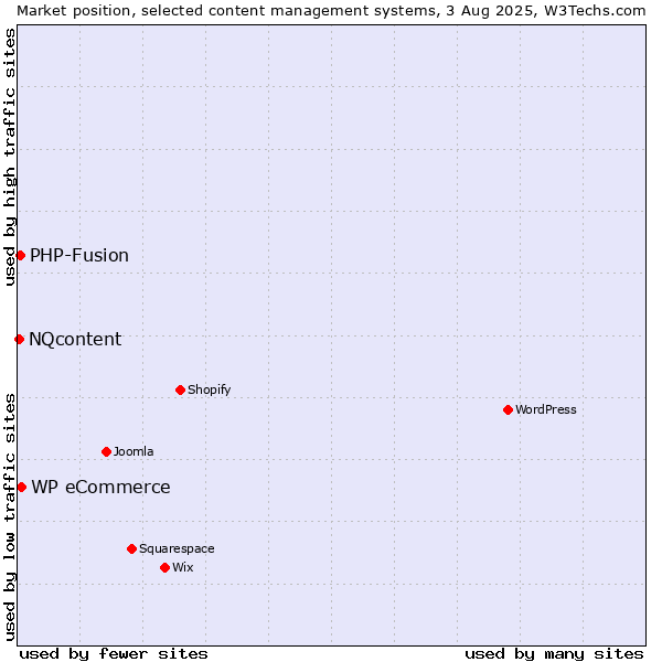 Market position of WP eCommerce vs. PHP-Fusion vs. NQcontent