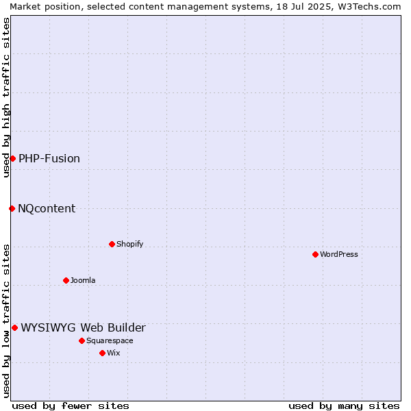 Market position of WYSIWYG Web Builder vs. PHP-Fusion vs. NQcontent