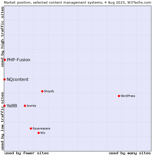 Market position of PHP-Fusion vs. NQcontent vs. YaBB