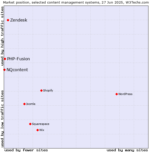 Market position of Zendesk vs. PHP-Fusion vs. NQcontent