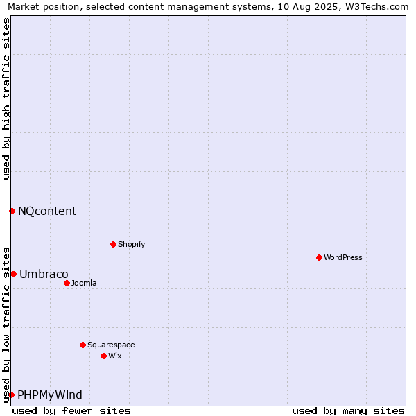Market position of Umbraco vs. NQcontent vs. PHPMyWind