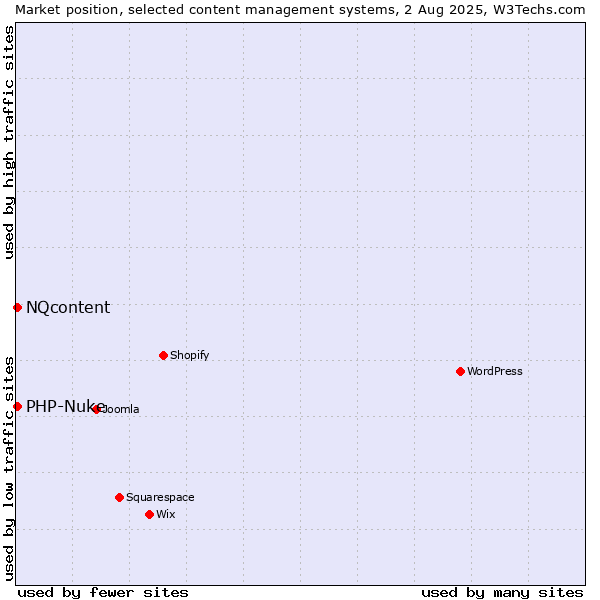 Market position of PHP-Nuke vs. NQcontent