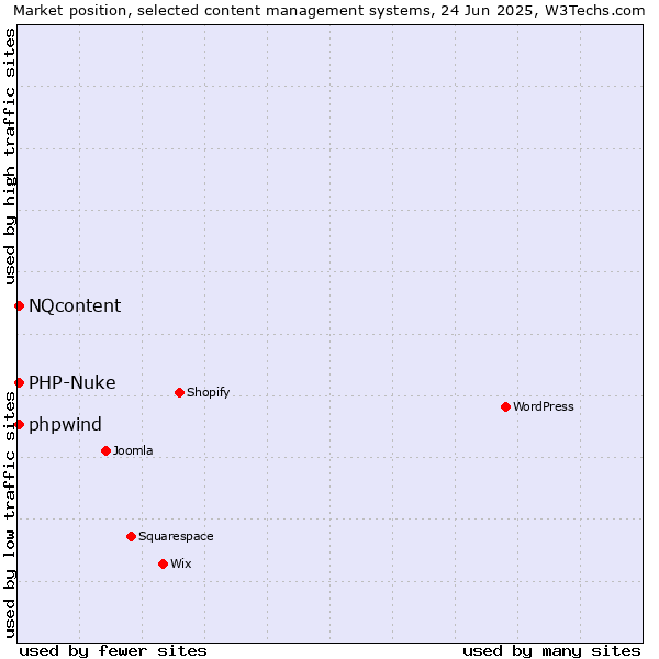 Market position of PHP-Nuke vs. NQcontent vs. phpwind