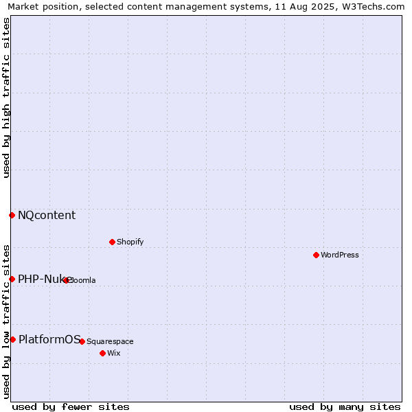 Market position of PlatformOS vs. PHP-Nuke vs. NQcontent