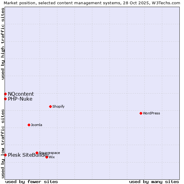 Market position of NQcontent vs. PHP-Nuke vs. Plesk SiteBuilder