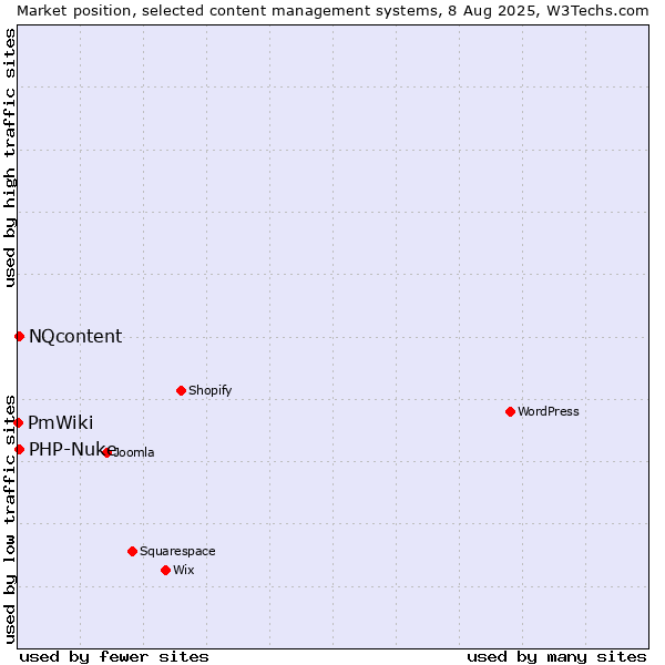 Market position of PHP-Nuke vs. NQcontent vs. PmWiki