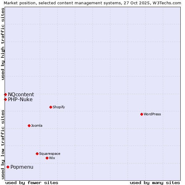 Market position of Popmenu vs. NQcontent vs. PHP-Nuke