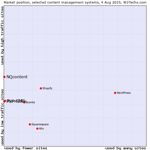 Market position of PyroCMS vs. PHP-Nuke vs. NQcontent