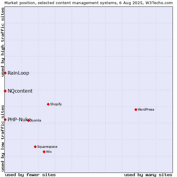 Market position of RainLoop vs. NQcontent vs. PHP-Nuke