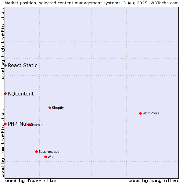 Market position of PHP-Nuke vs. NQcontent vs. React Static