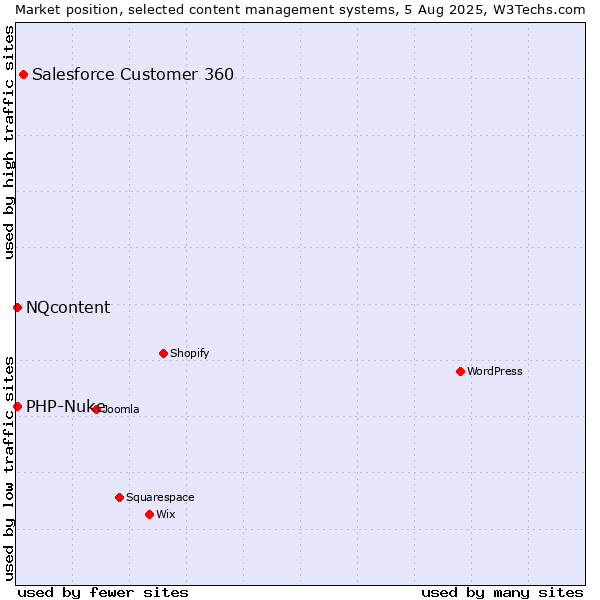 Market position of Salesforce Customer 360 vs. NQcontent vs. PHP-Nuke