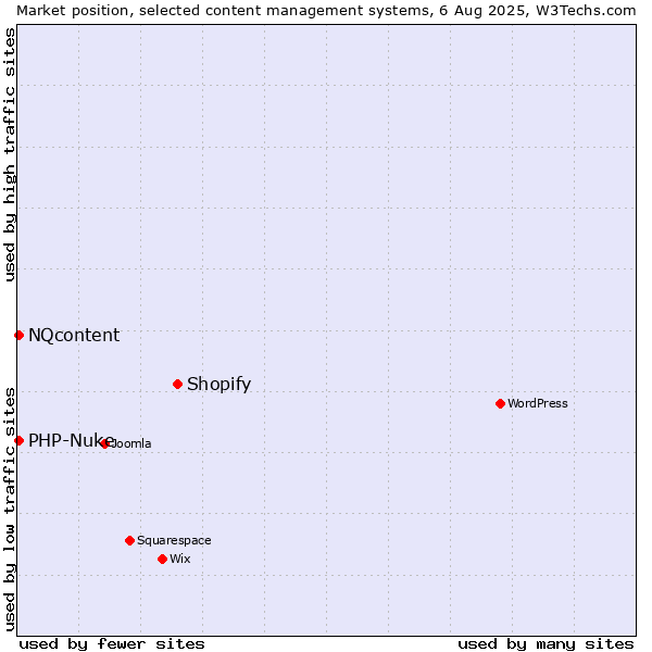 Market position of Shopify vs. PHP-Nuke vs. NQcontent