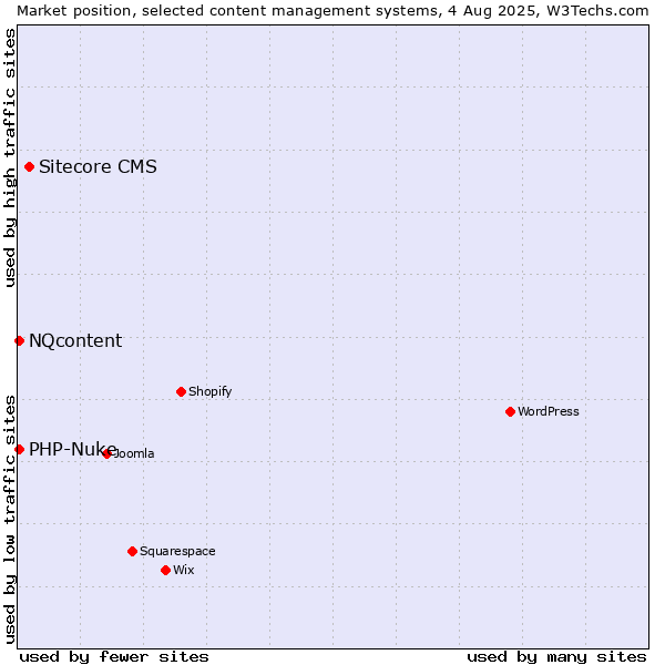 Market position of Sitecore CMS vs. PHP-Nuke vs. NQcontent