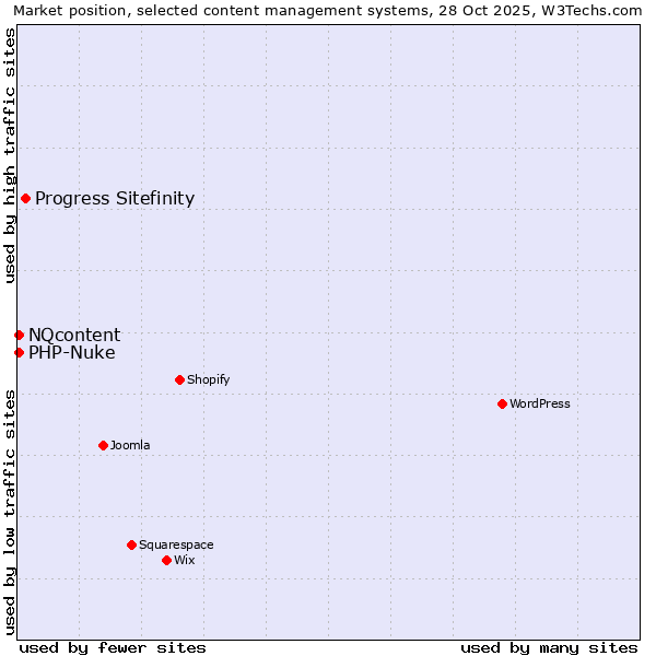 Market position of Progress Sitefinity vs. NQcontent vs. PHP-Nuke