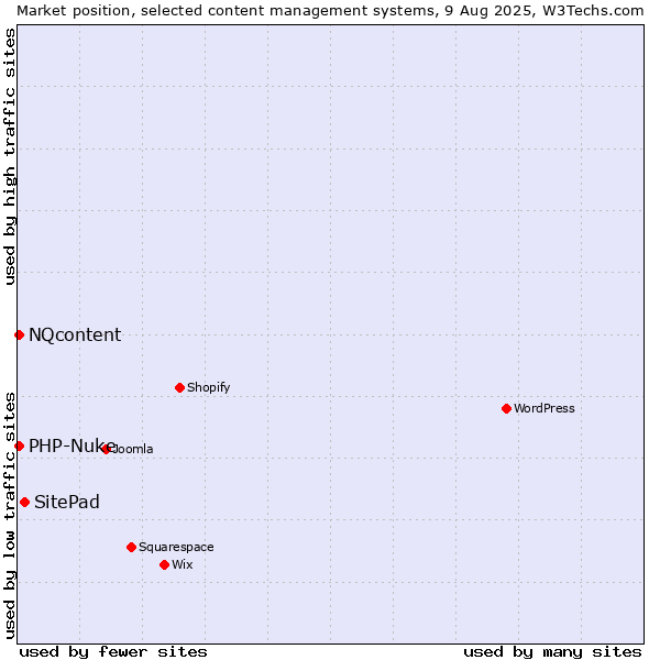 Market position of SitePad vs. PHP-Nuke vs. NQcontent