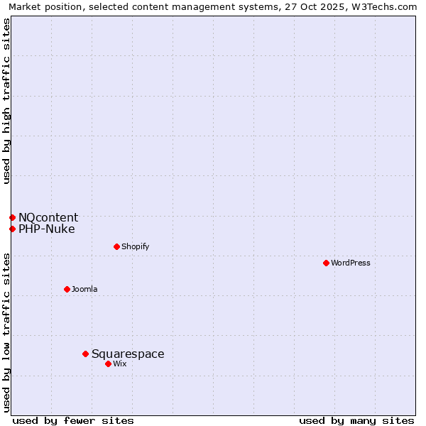 Market position of Squarespace vs. NQcontent vs. PHP-Nuke