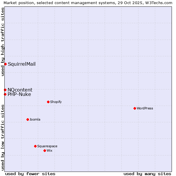 Market position of SquirrelMail vs. NQcontent vs. PHP-Nuke