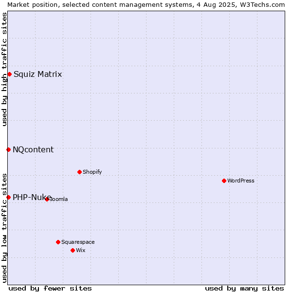 Market position of Squiz Matrix vs. PHP-Nuke vs. NQcontent
