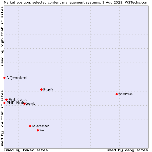 Market position of Substack vs. PHP-Nuke vs. NQcontent