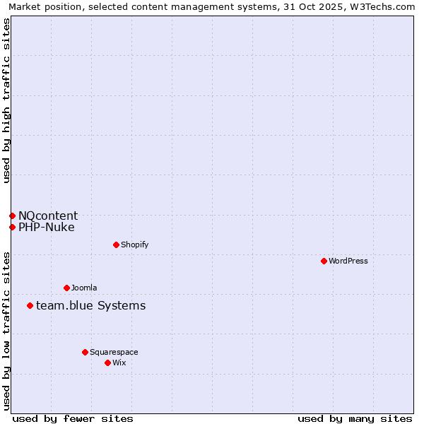 Market position of team.blue systems vs. NQcontent vs. PHP-Nuke