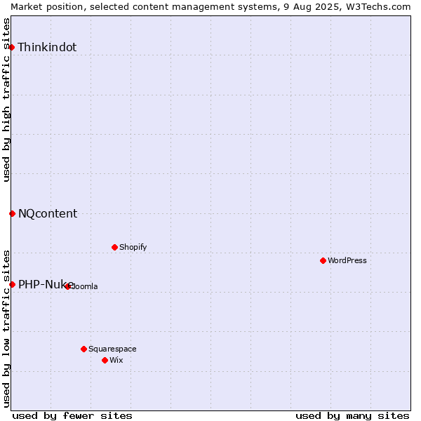 Market position of PHP-Nuke vs. NQcontent vs. Thinkindot