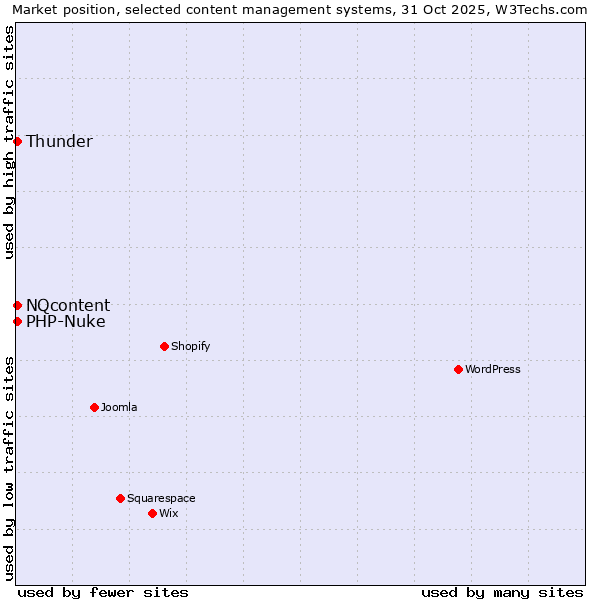 Market position of Thunder vs. NQcontent vs. PHP-Nuke