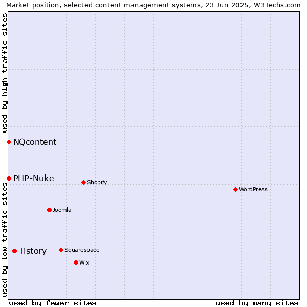 Market position of Tistory vs. PHP-Nuke vs. NQcontent