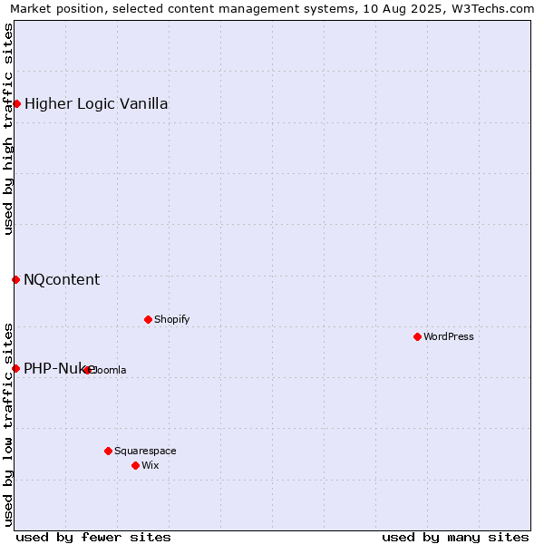 Market position of Higher Logic Vanilla vs. PHP-Nuke vs. NQcontent