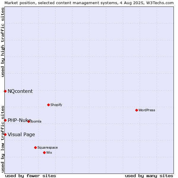 Market position of Visual Page vs. PHP-Nuke vs. NQcontent