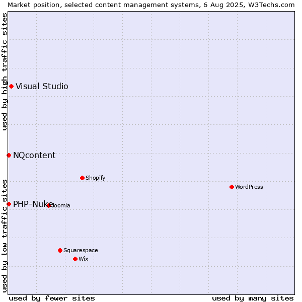 Market position of Visual Studio vs. PHP-Nuke vs. NQcontent