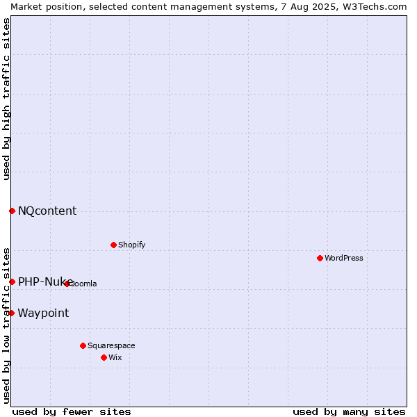 Market position of PHP-Nuke vs. NQcontent vs. Waypoint