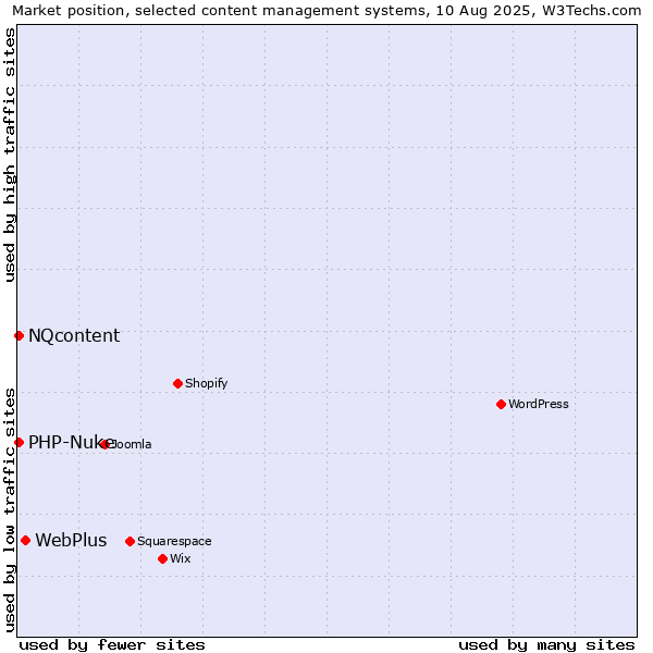 Market position of WebPlus vs. PHP-Nuke vs. NQcontent