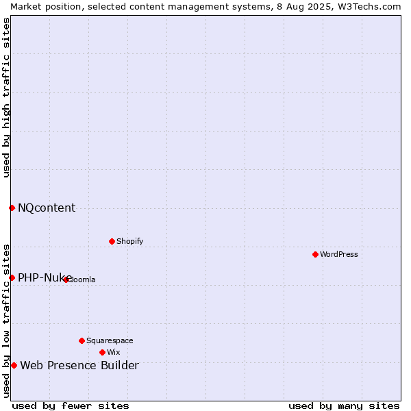 Market position of Web Presence Builder vs. PHP-Nuke vs. NQcontent