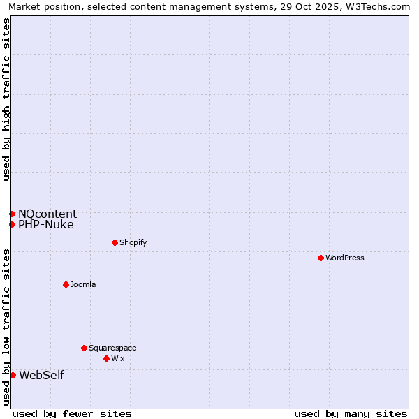 Market position of WebSelf vs. NQcontent vs. PHP-Nuke
