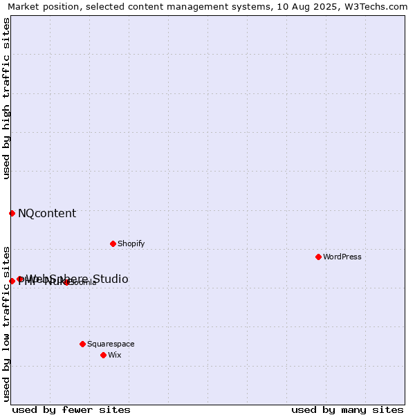 Market position of WebSphere Studio vs. PHP-Nuke vs. NQcontent