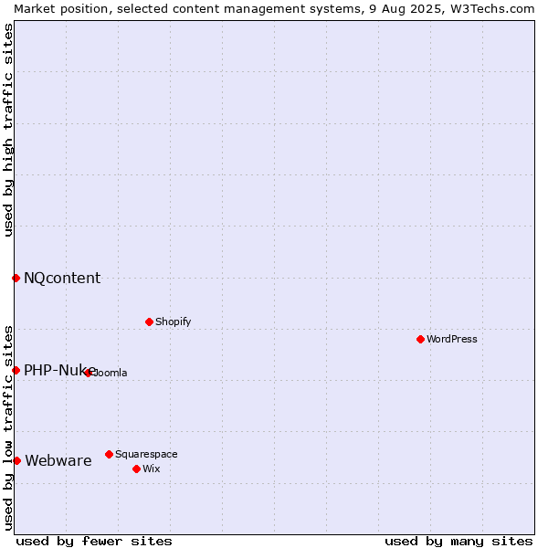 Market position of Webware vs. PHP-Nuke vs. NQcontent