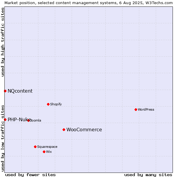 Market position of WooCommerce vs. PHP-Nuke vs. NQcontent