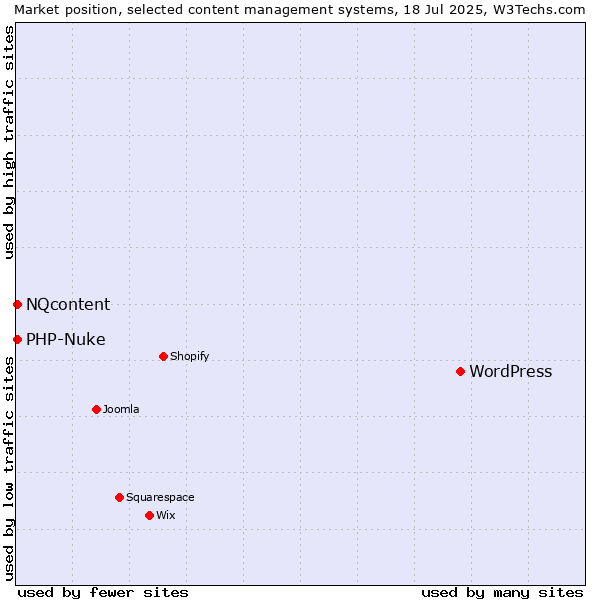 Market position of WordPress vs. PHP-Nuke vs. NQcontent