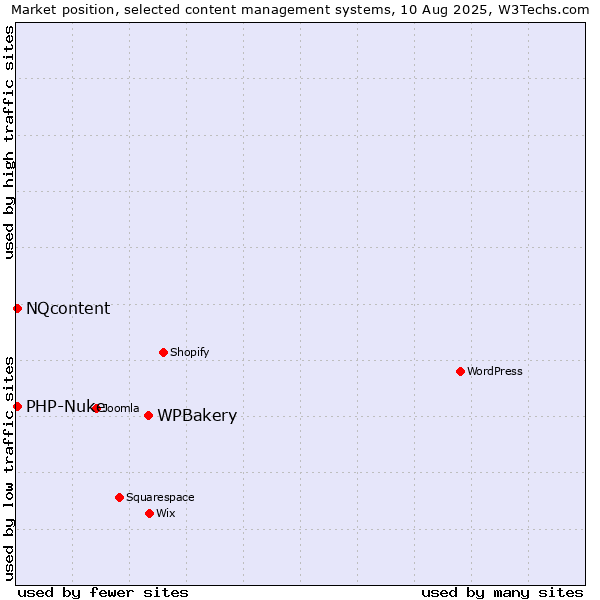Market position of WPBakery vs. PHP-Nuke vs. NQcontent