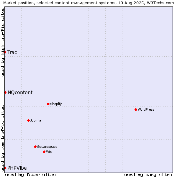 Market position of NQcontent vs. Trac vs. PHPVibe