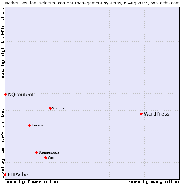 Market position of WordPress vs. NQcontent vs. PHPVibe