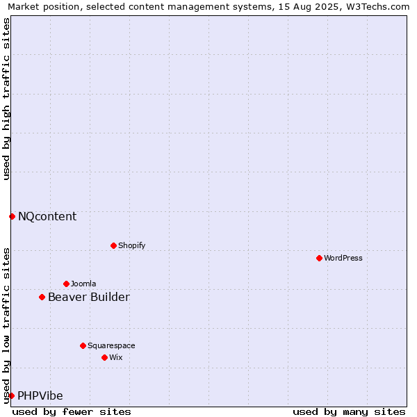 Market position of Beaver Builder vs. NQcontent vs. PHPVibe